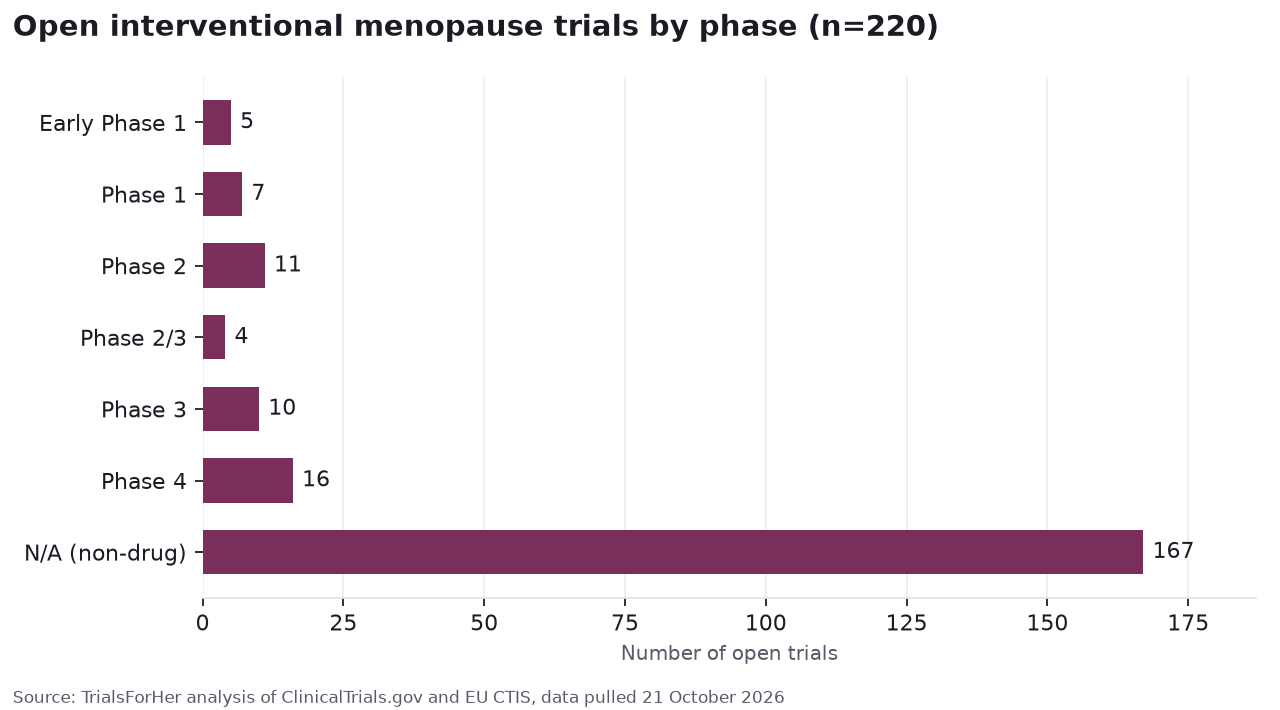 Bar chart of open interventional menopause trials by phase
