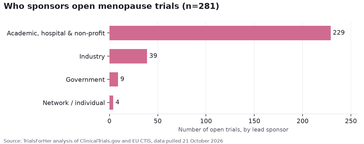 Bar chart of open menopause trials by lead sponsor type