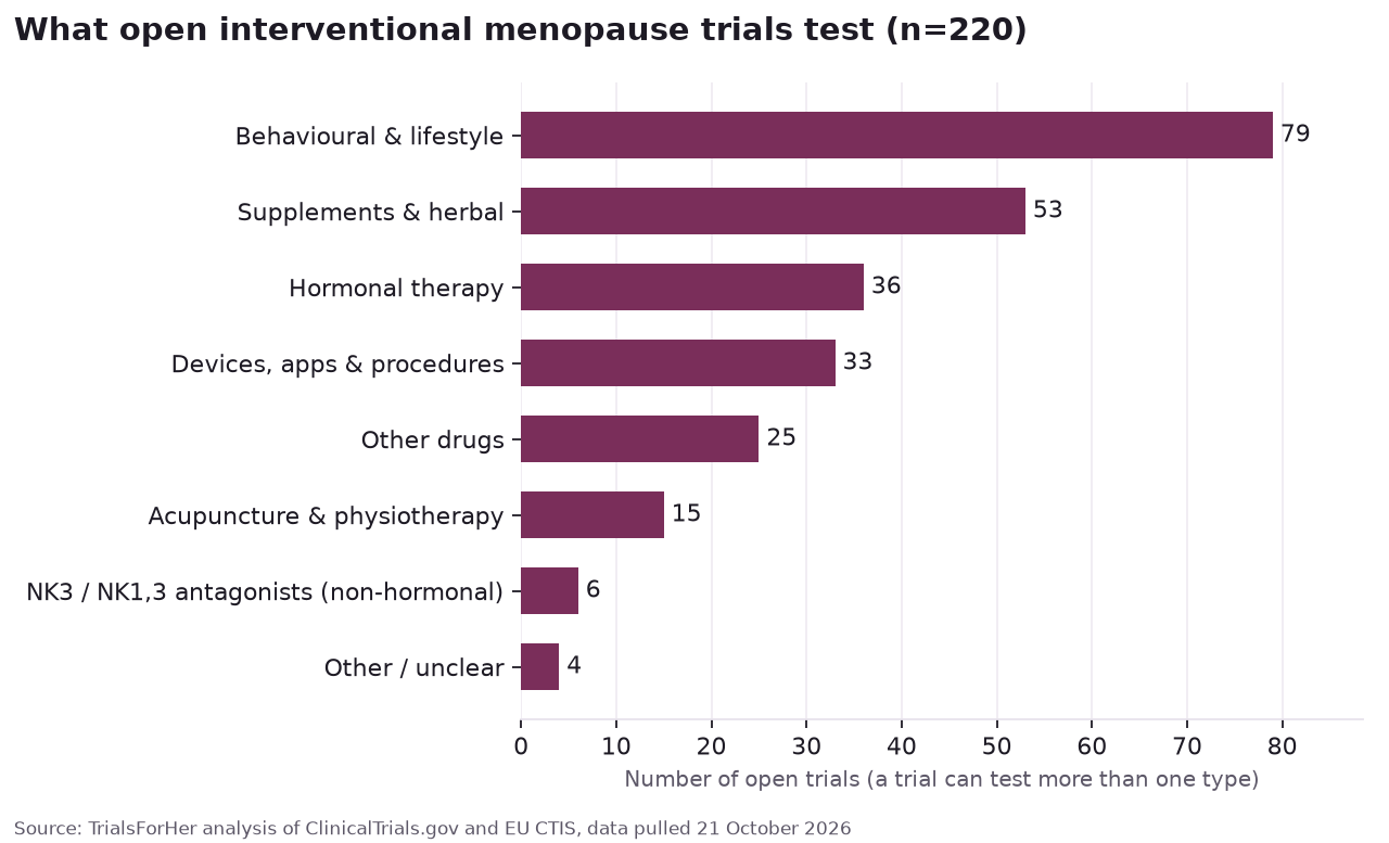 Bar chart of treatment types tested in open menopause trials
