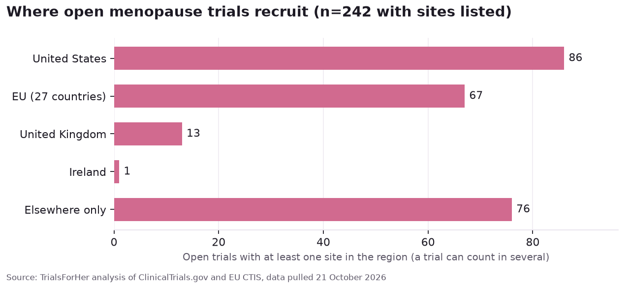 Bar chart of where open menopause trials recruit: US, EU, UK, Ireland and elsewhere